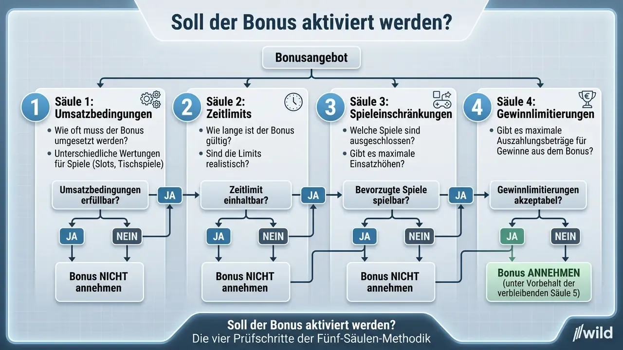 bonusbedingungen prüfung iwild casino